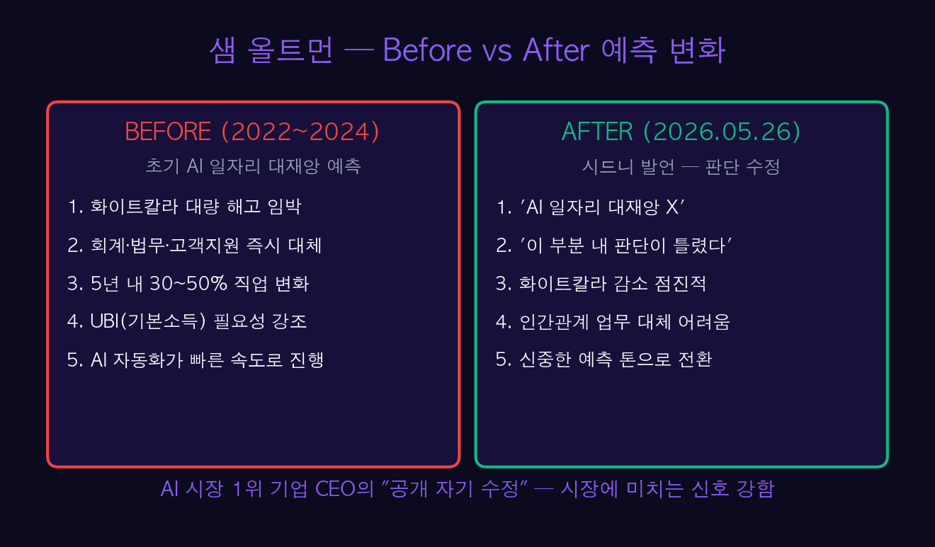 Sam Altman — Before vs After Prediction Shift