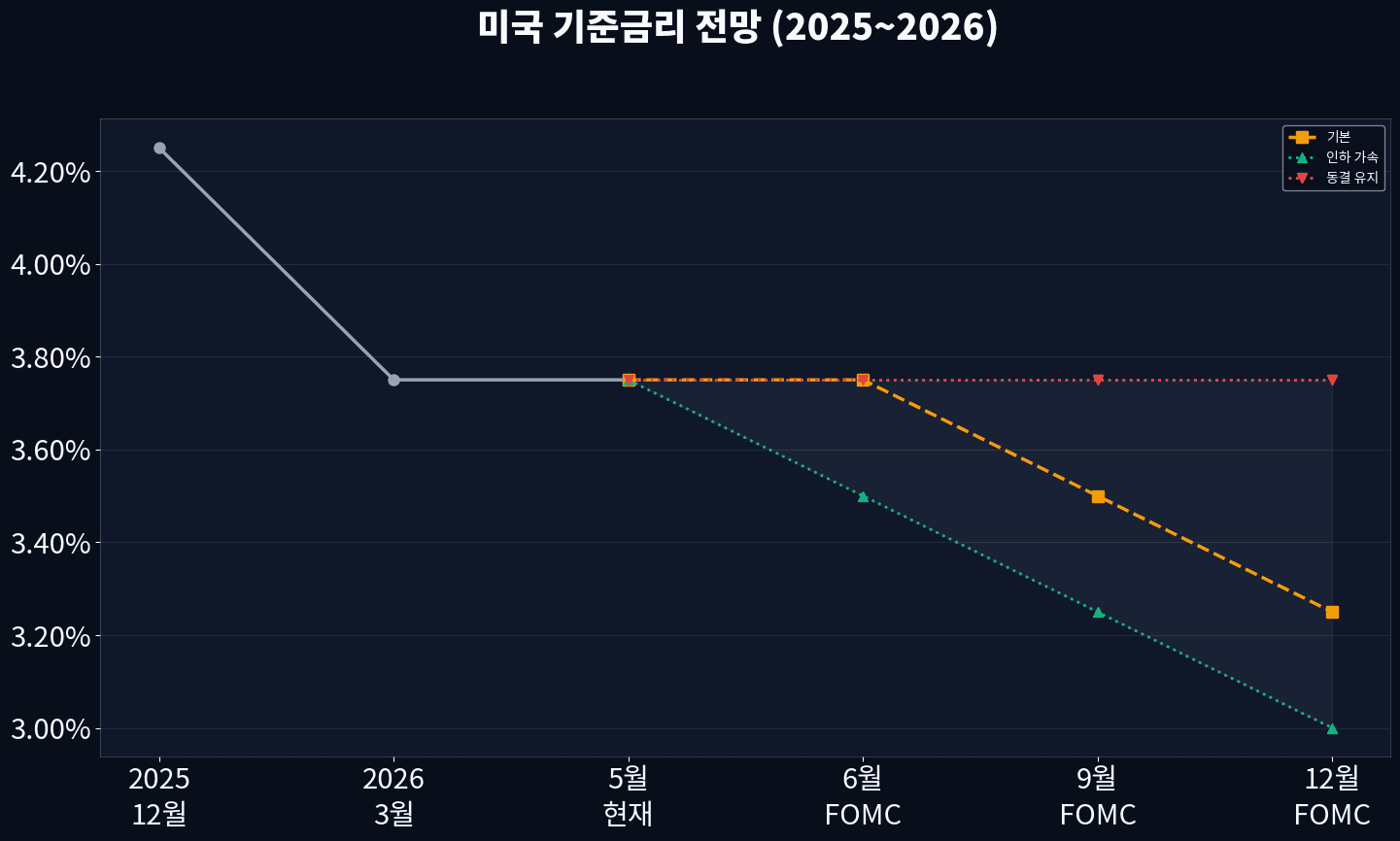 파월 vs 워시 Fed 정책 방향 비교