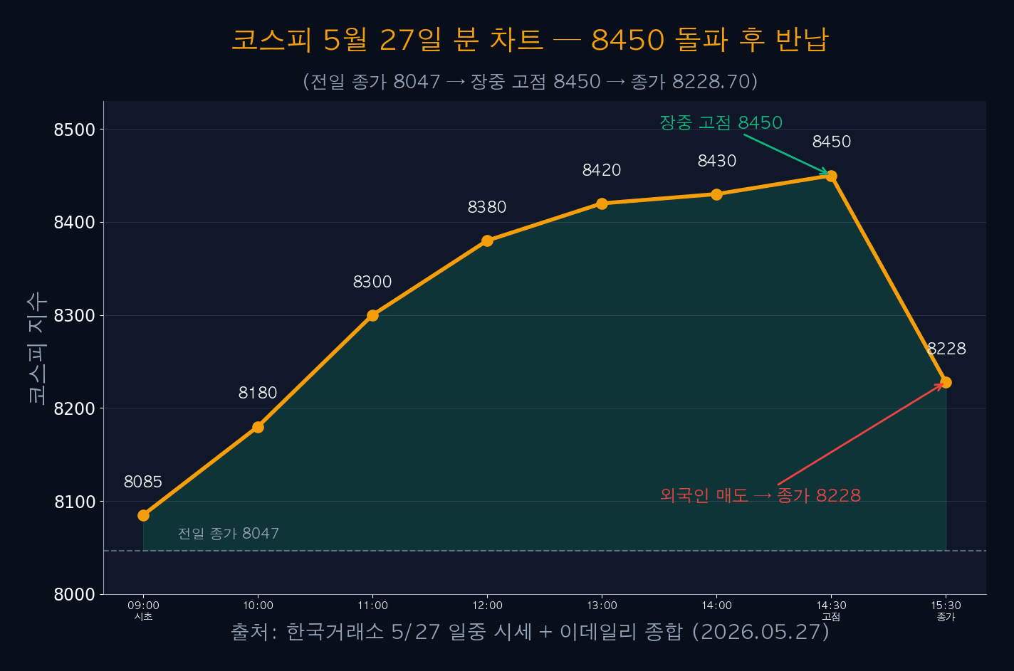코스피 5월 27일 분 차트 — 8450 돌파 후 반납