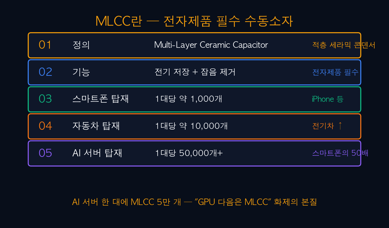 MLCC란 — 전자제품 필수 수동소자