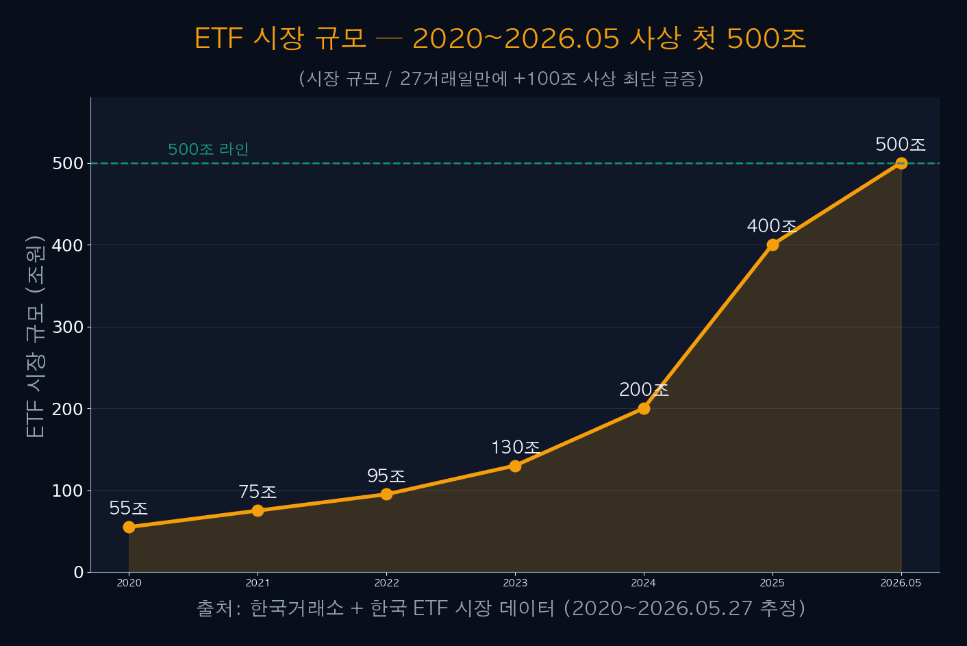 ETF 시장 규모 — 2020~2026.05 사상 첫 500조