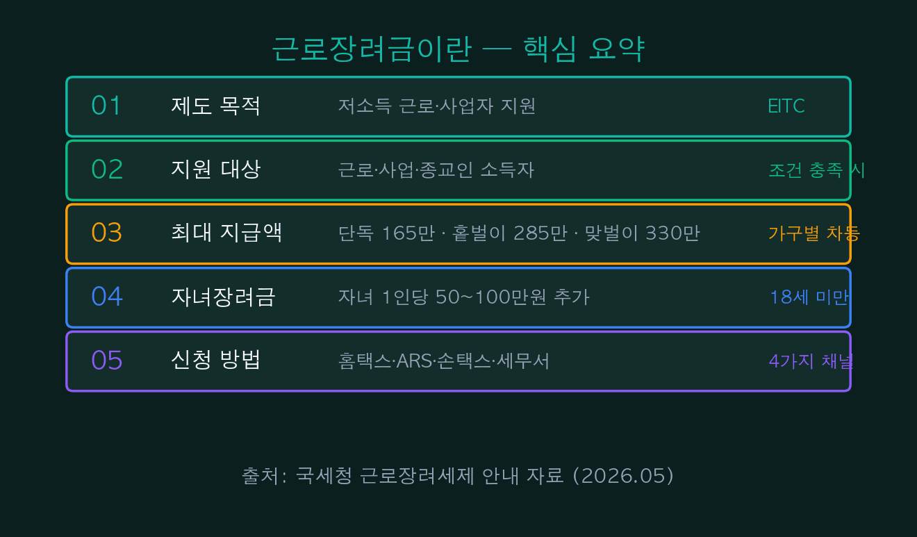 근로장려금이란 — 핵심 요약