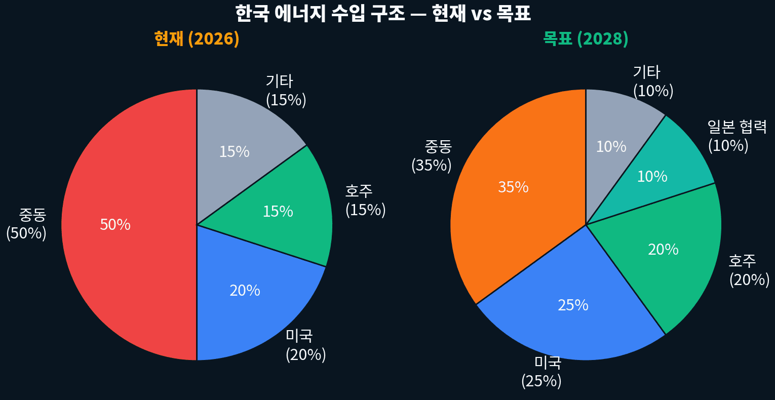 한국 에너지 수입 구조와 중동 의존도