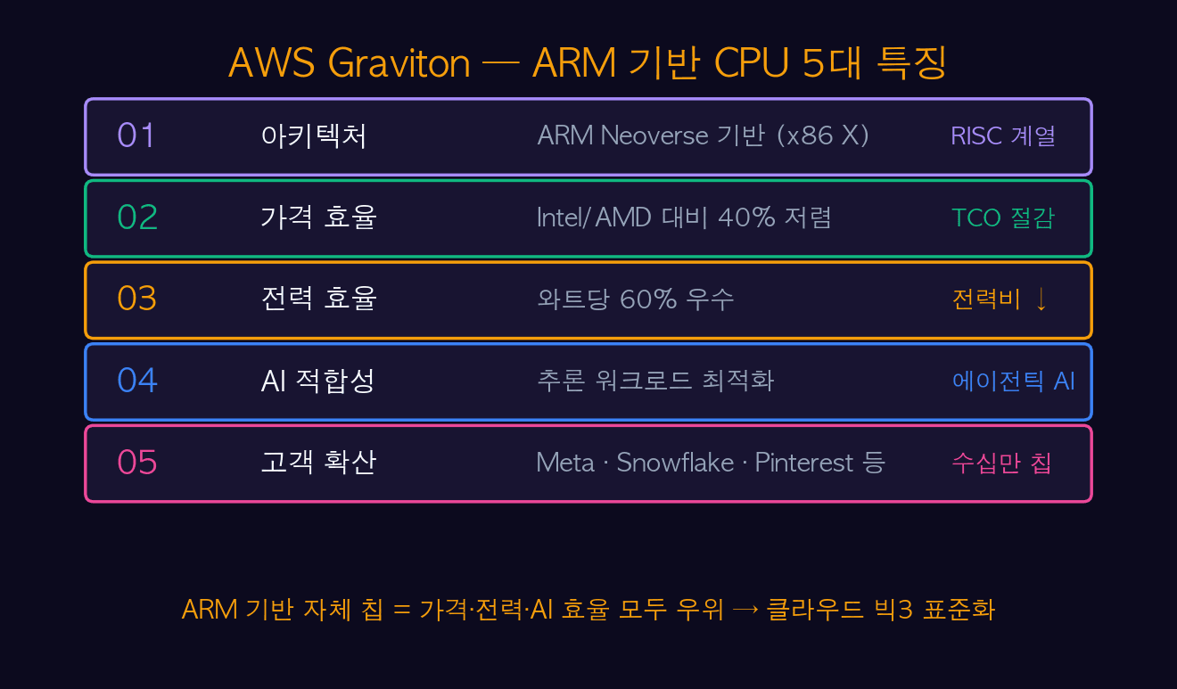 AWS Graviton — ARM 기반 CPU 5대 특징