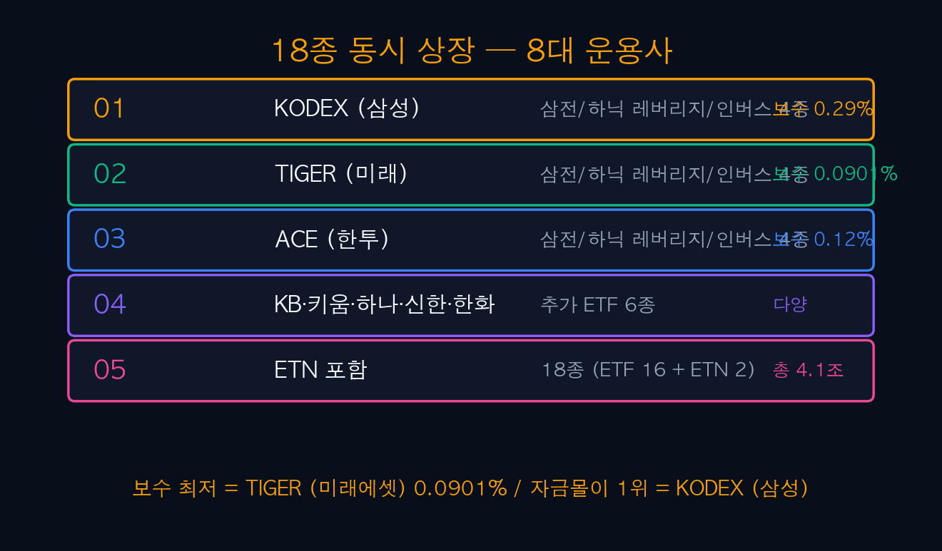 18종 동시 상장 8대 운용사 라인업