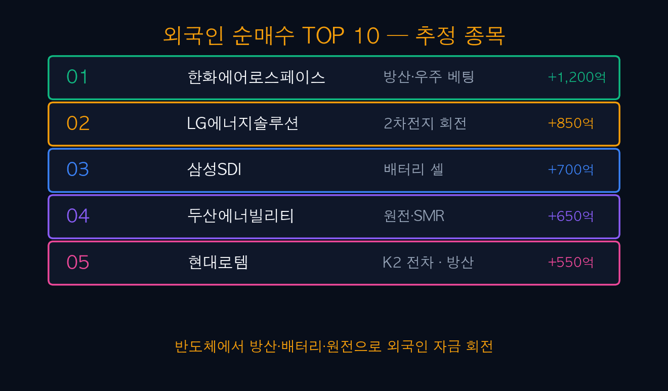 외국인 순매수 TOP 10 추정 종목