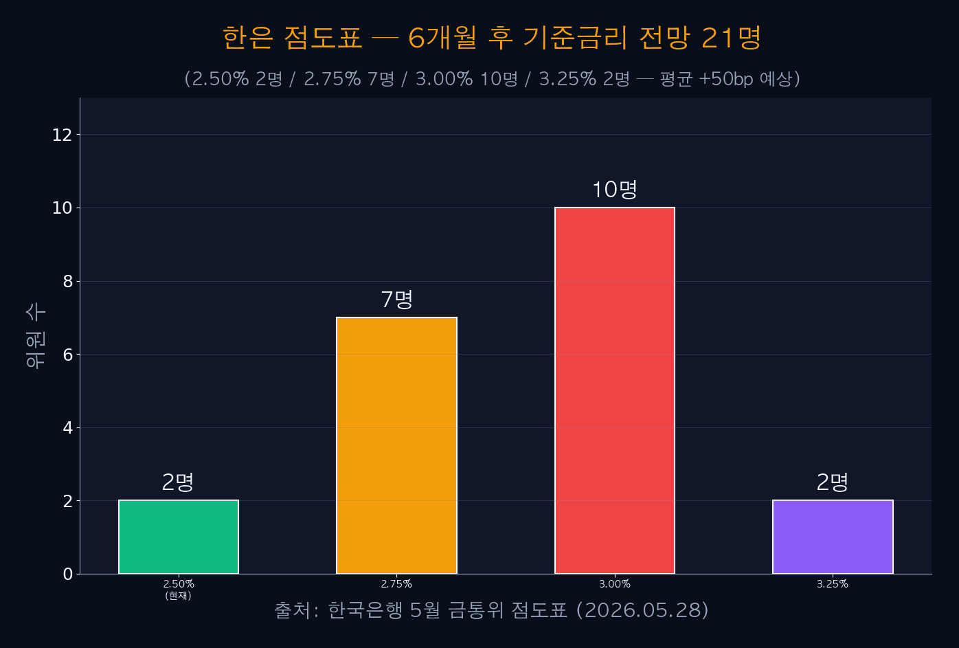 한은 점도표 21명 분포