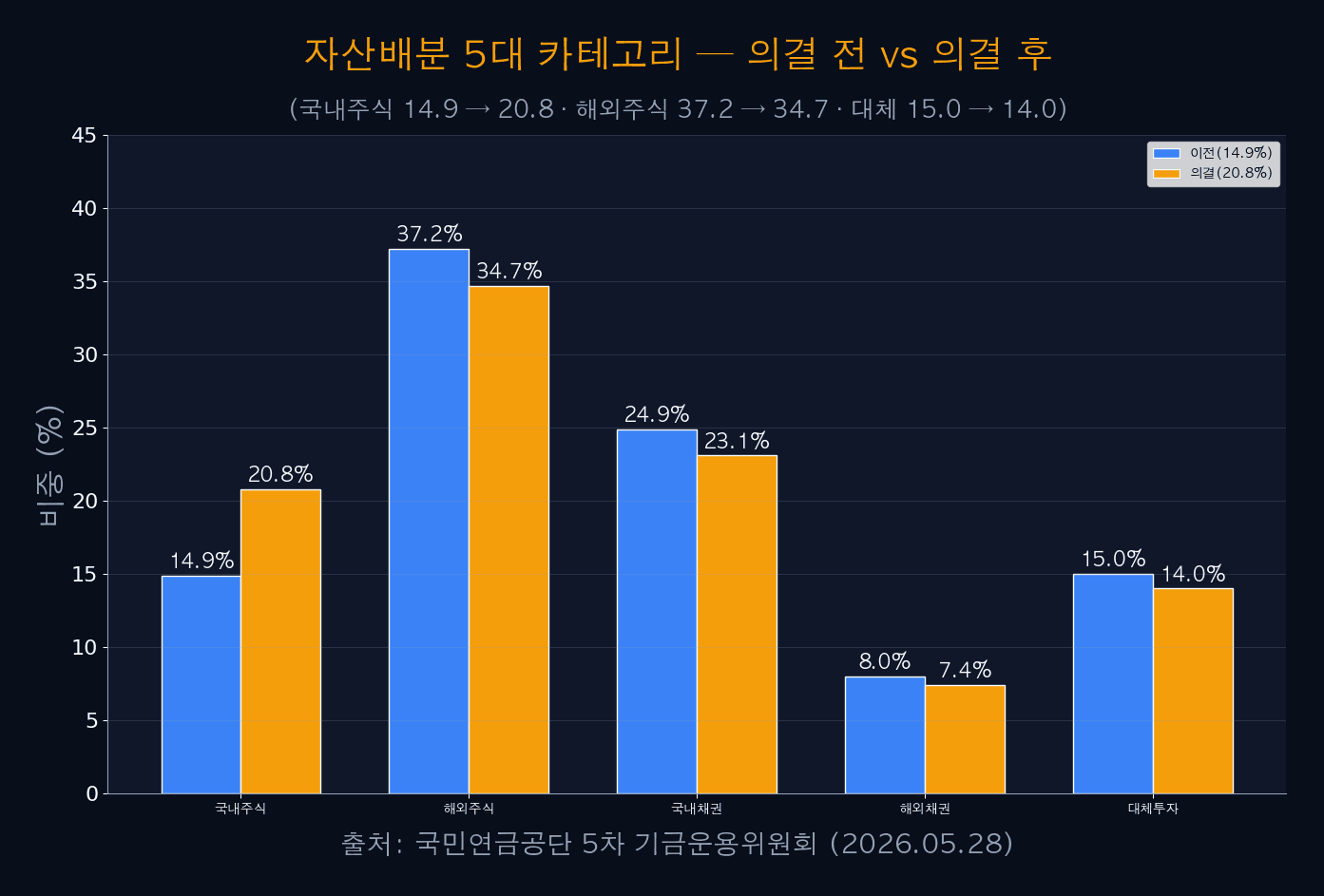 자산배분 5대 카테고리 의결 전 vs 후