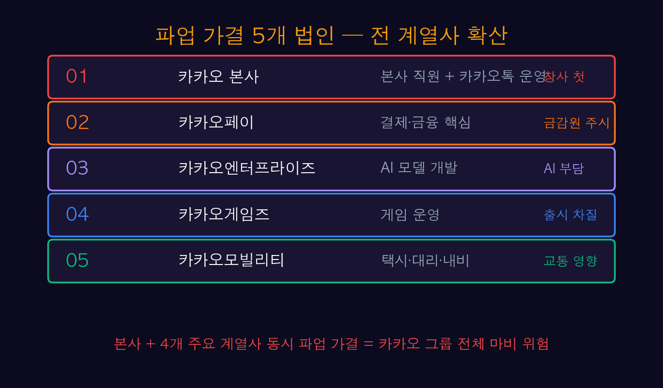 파업 가결 5개 법인