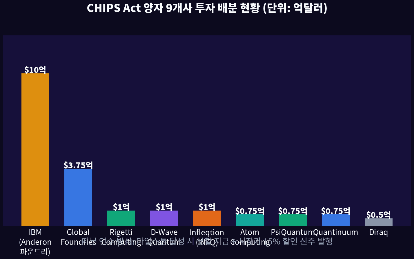 CHIPS Act quantum $2.01B allocation across 9 companies