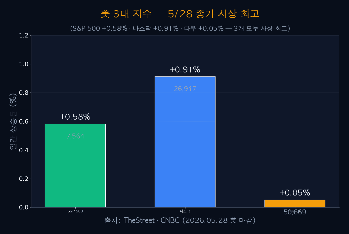 美 3대 지수 5/28 종가 사상 최고
