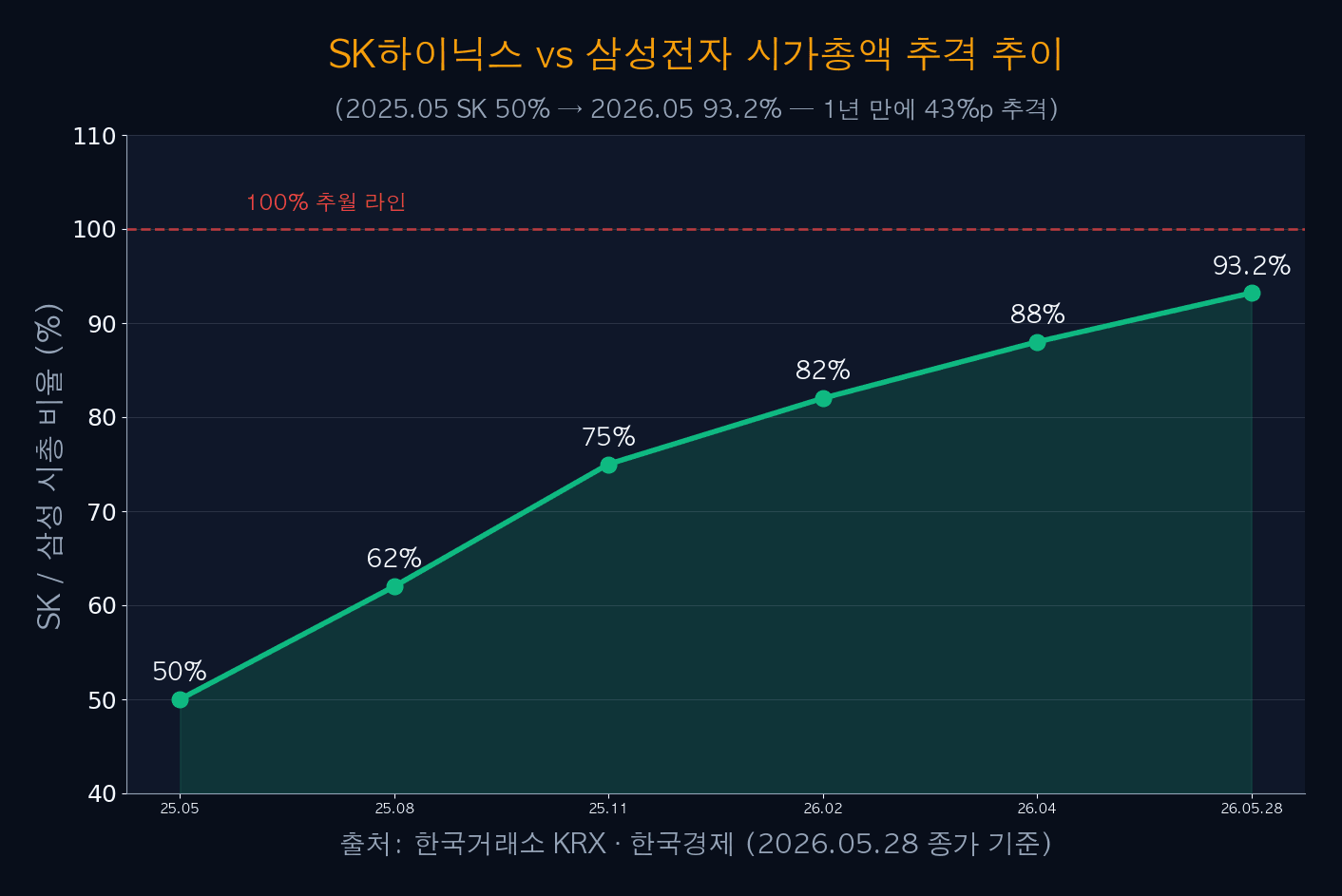 시총 추격 추이 12개월