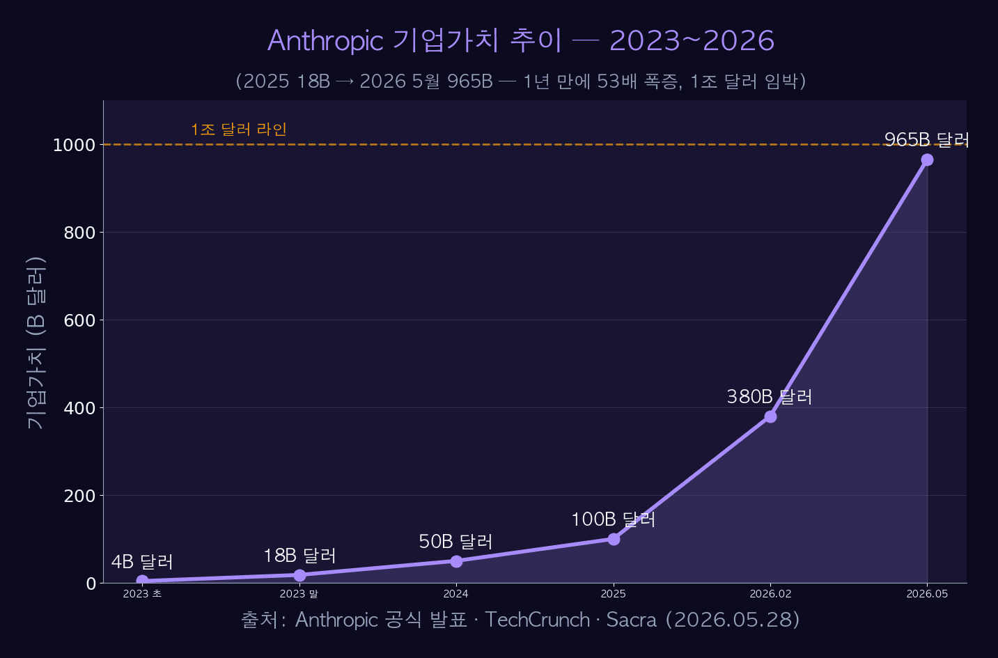 Anthropic 기업가치 추이 2023-2026
