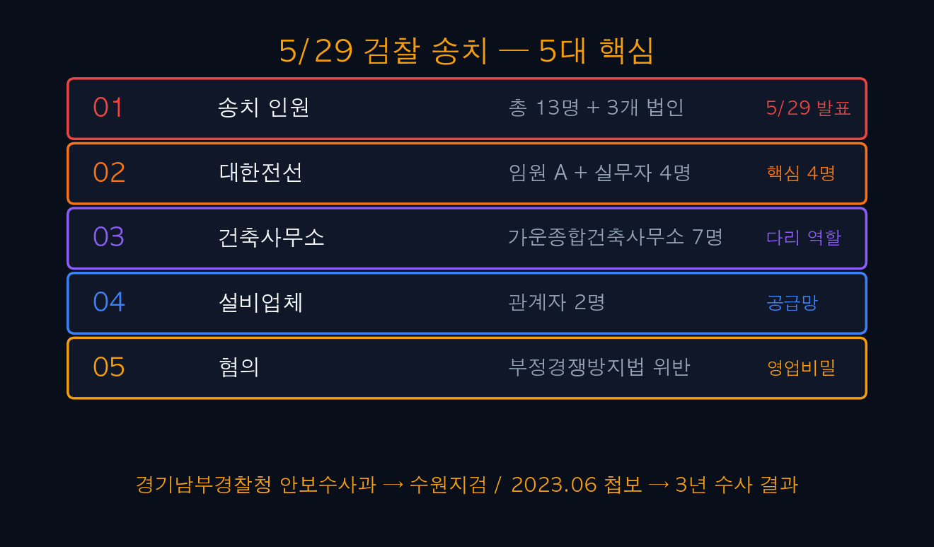 5/29 검찰 송치 5대 핵심
