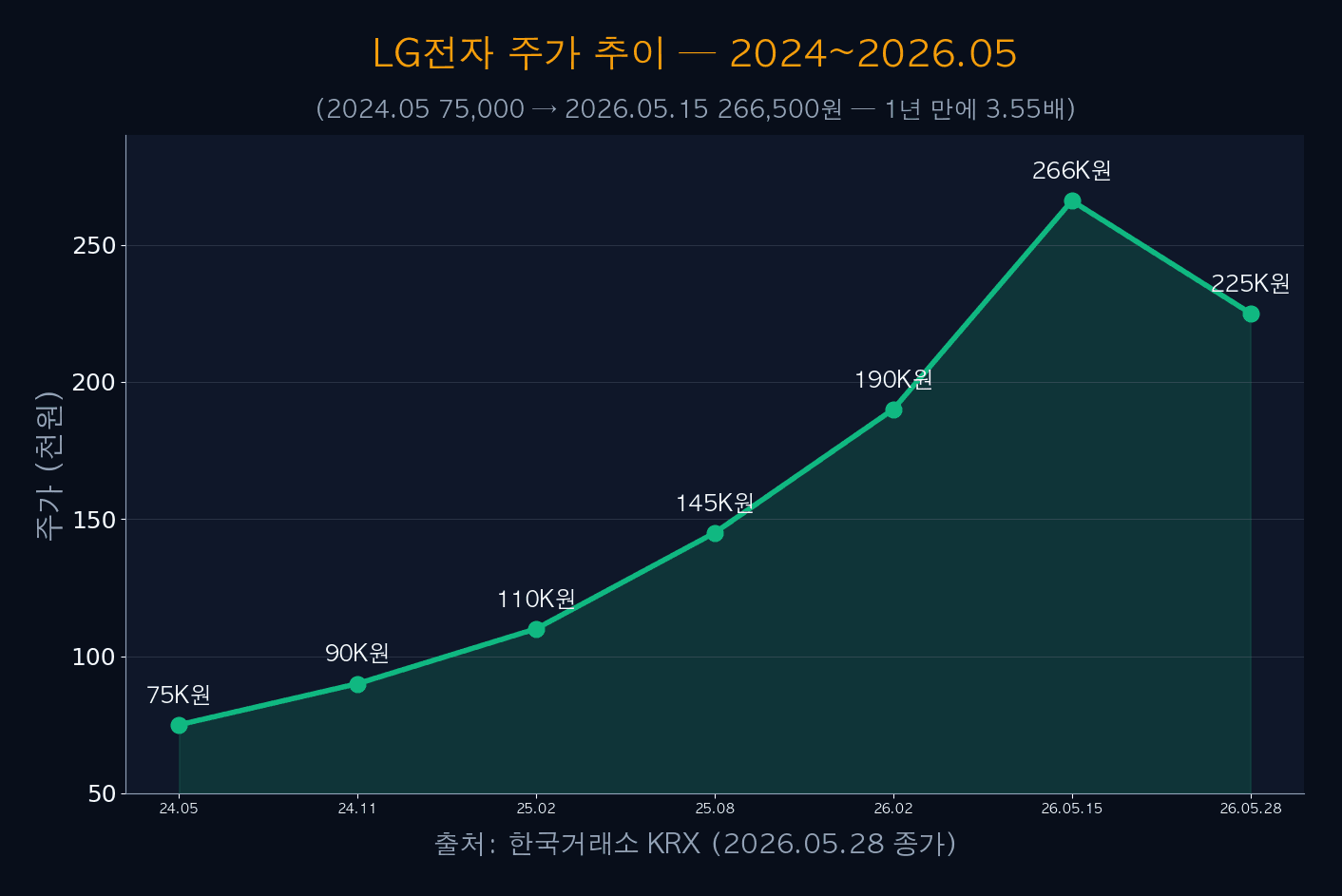 LG전자 주가 추이 2024-2026