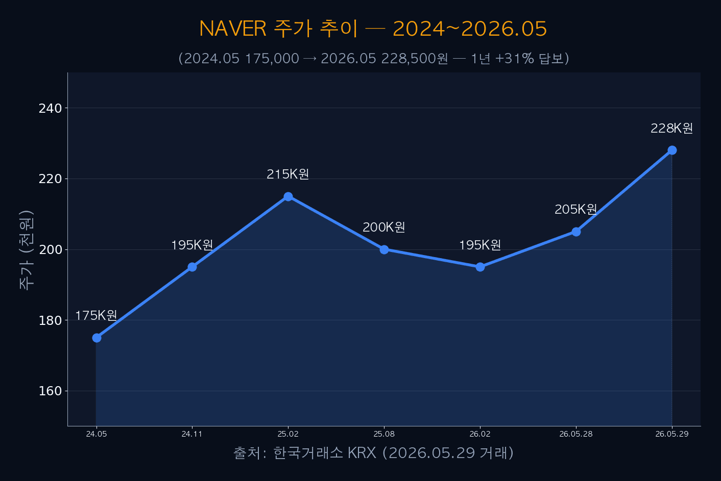 NAVER 주가 추이 2024-2026