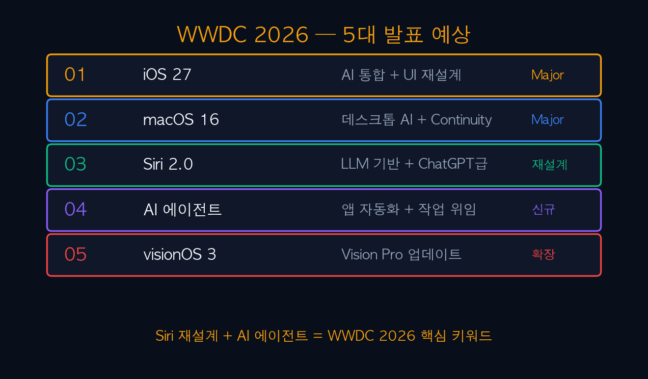 WWDC 5대 발표 예상