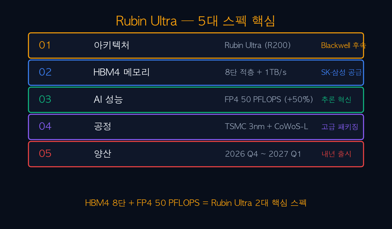 Rubin Ultra 5대 스펙