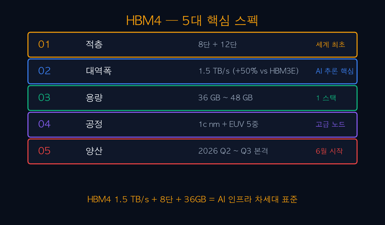 HBM4 5대 스펙