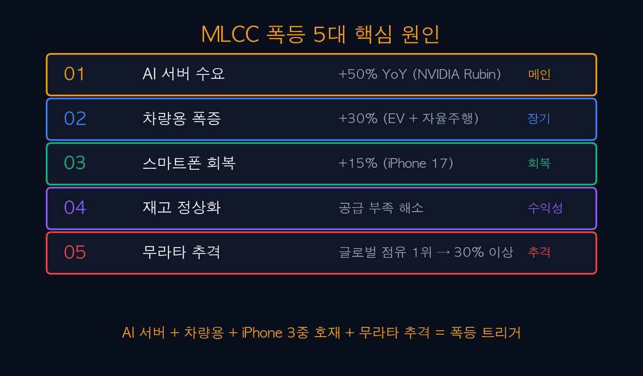폭등 5대 원인