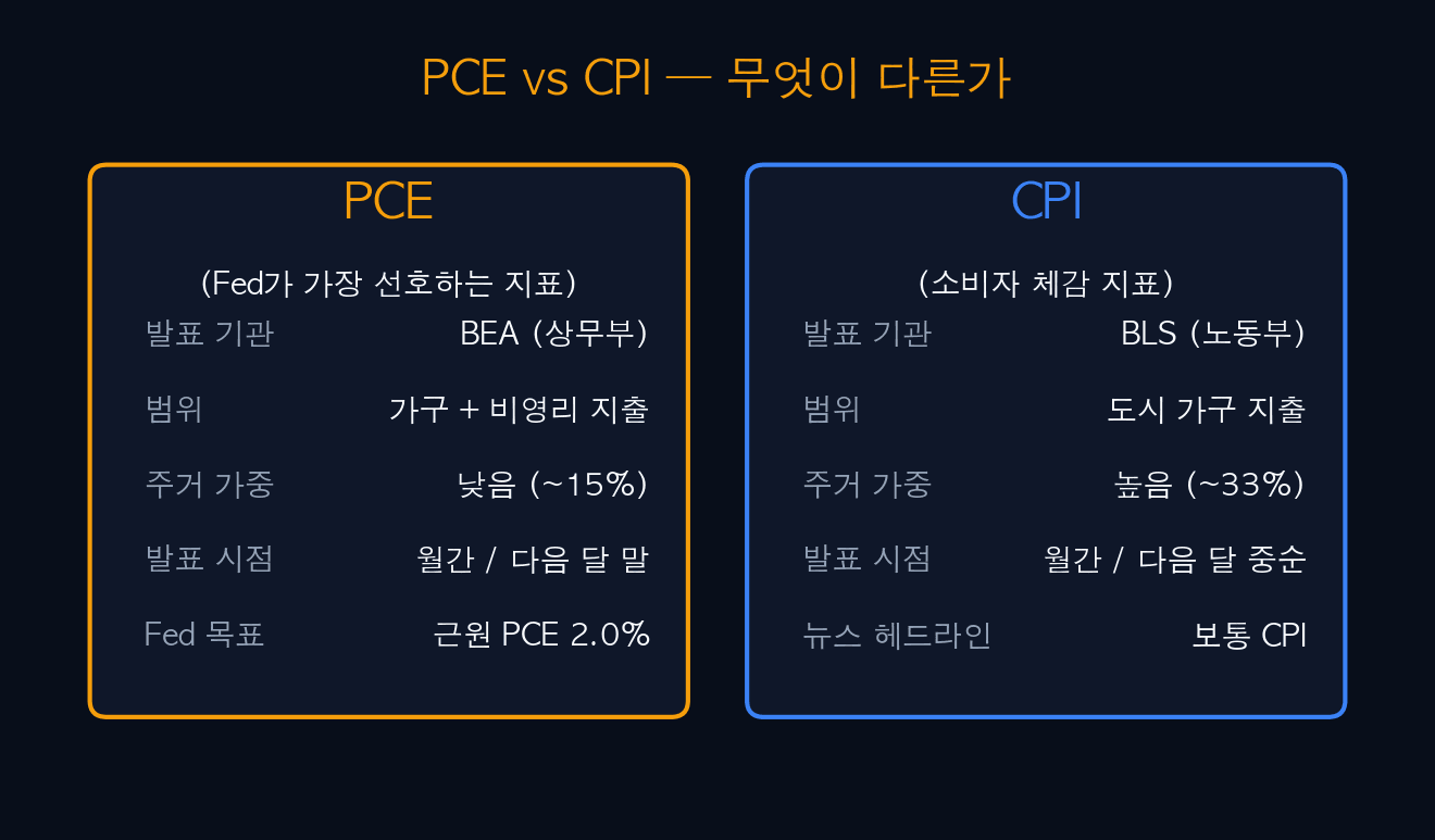 PCE vs CPI key differences