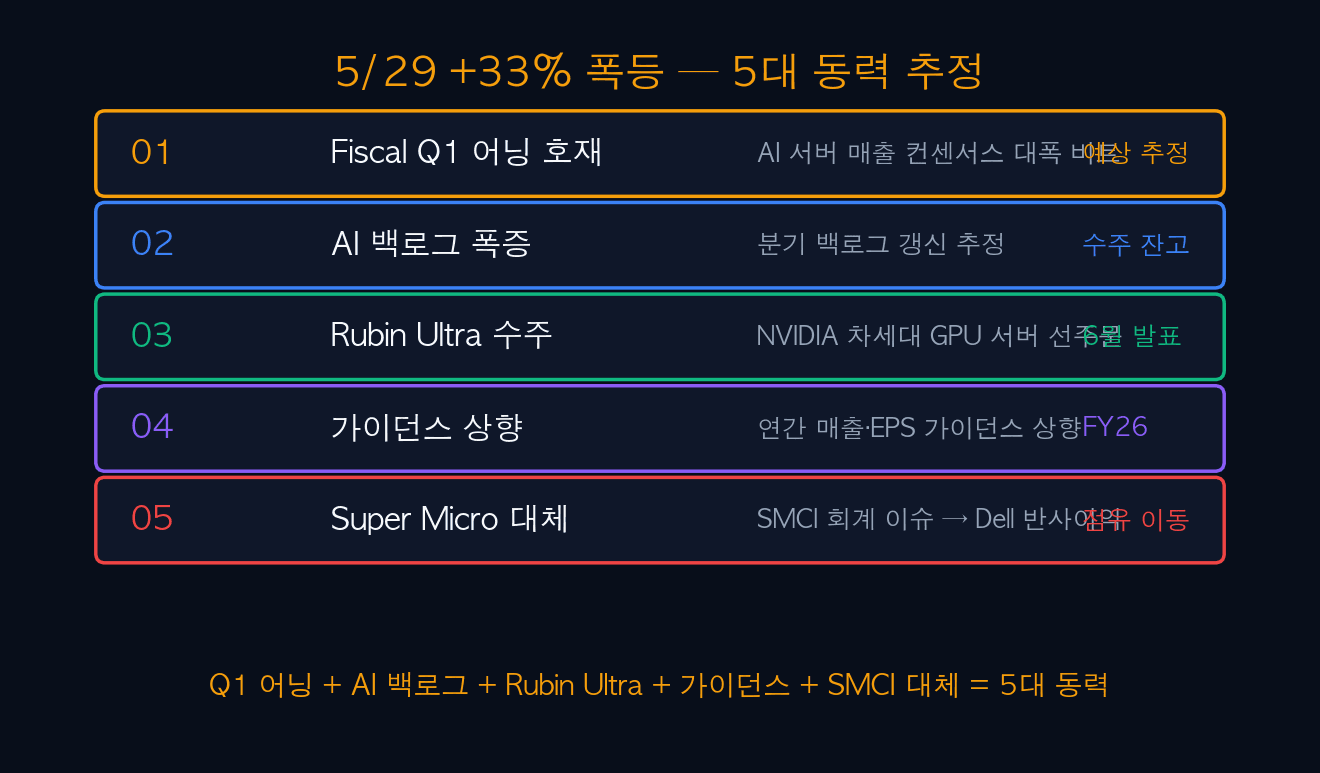 5/29 폭등 5대 동력