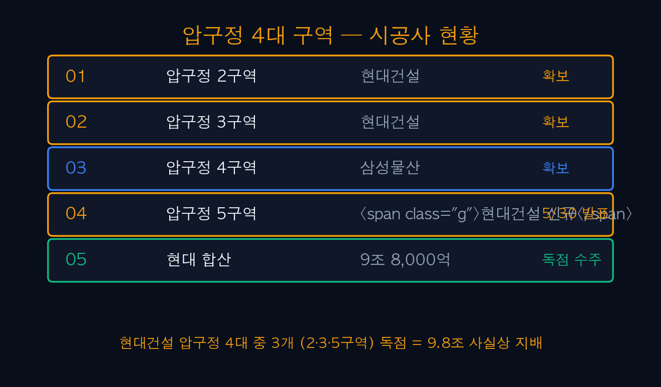 압구정 4대 구역 현황