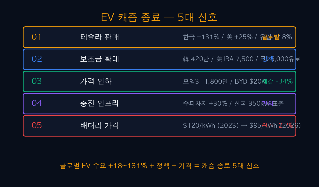 EV 캐즘 종료 5대 신호