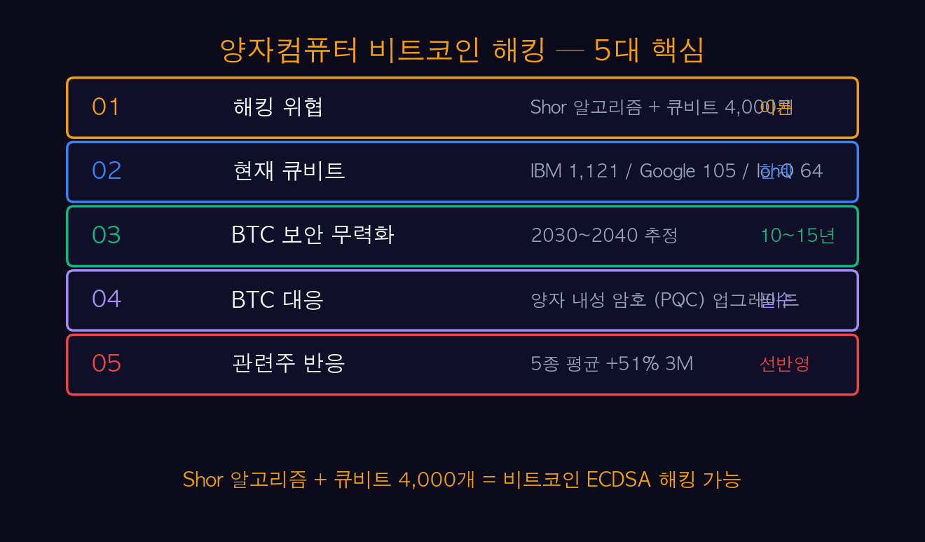 양자컴 BTC 해킹 5대 핵심