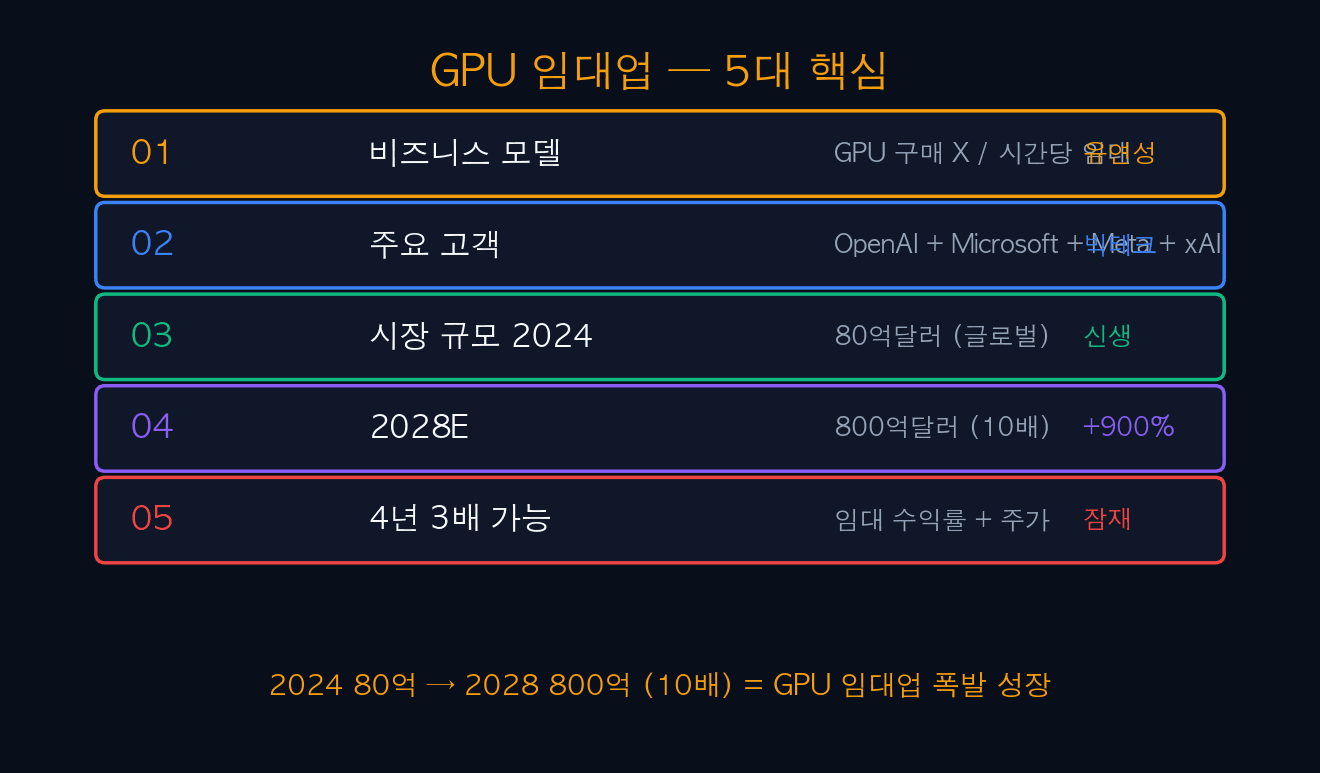 GPU 임대 5대 핵심