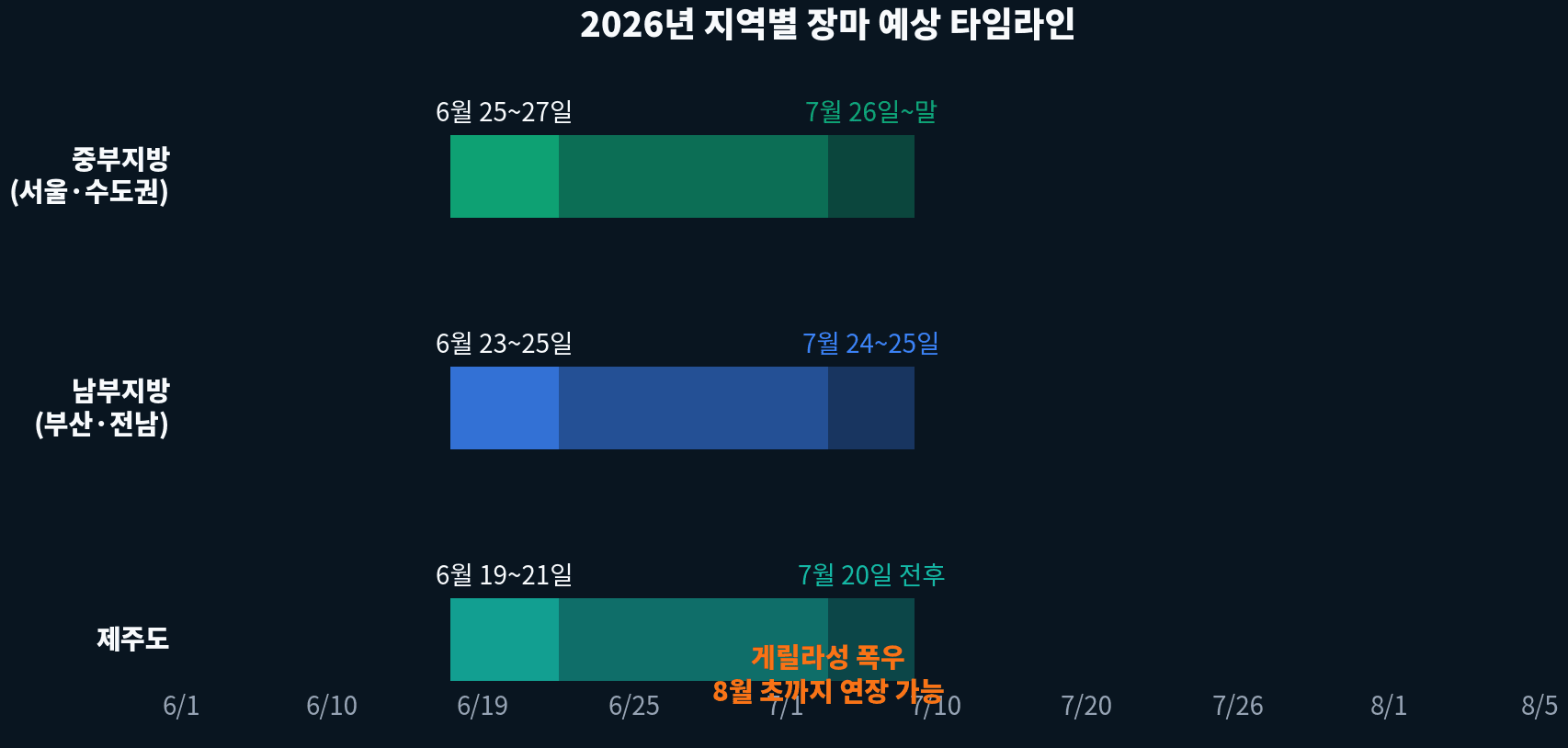 지역별 장마 시기 타임라인