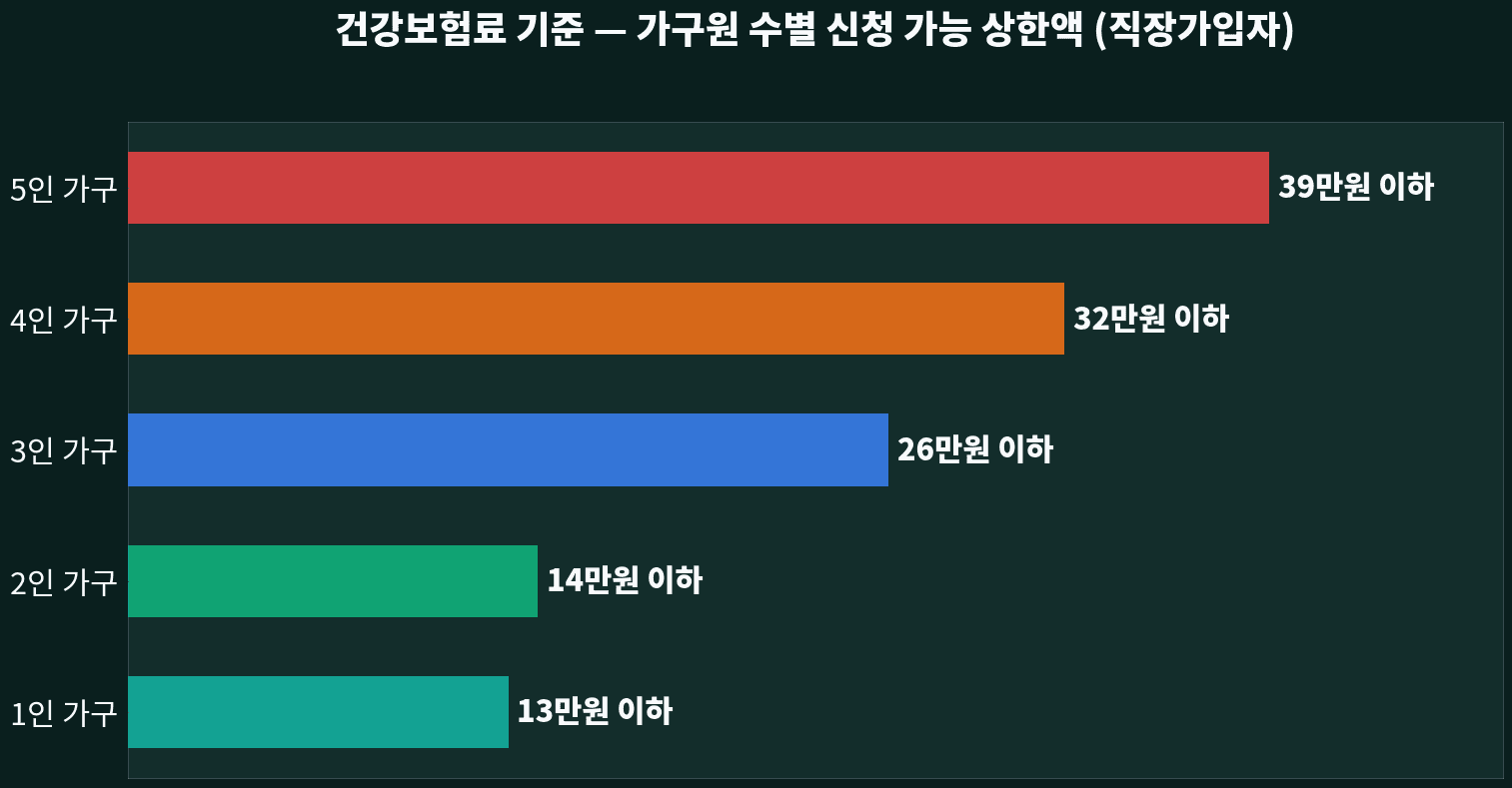건강보험료 기준 — 직장가입자·지역가입자·혼합