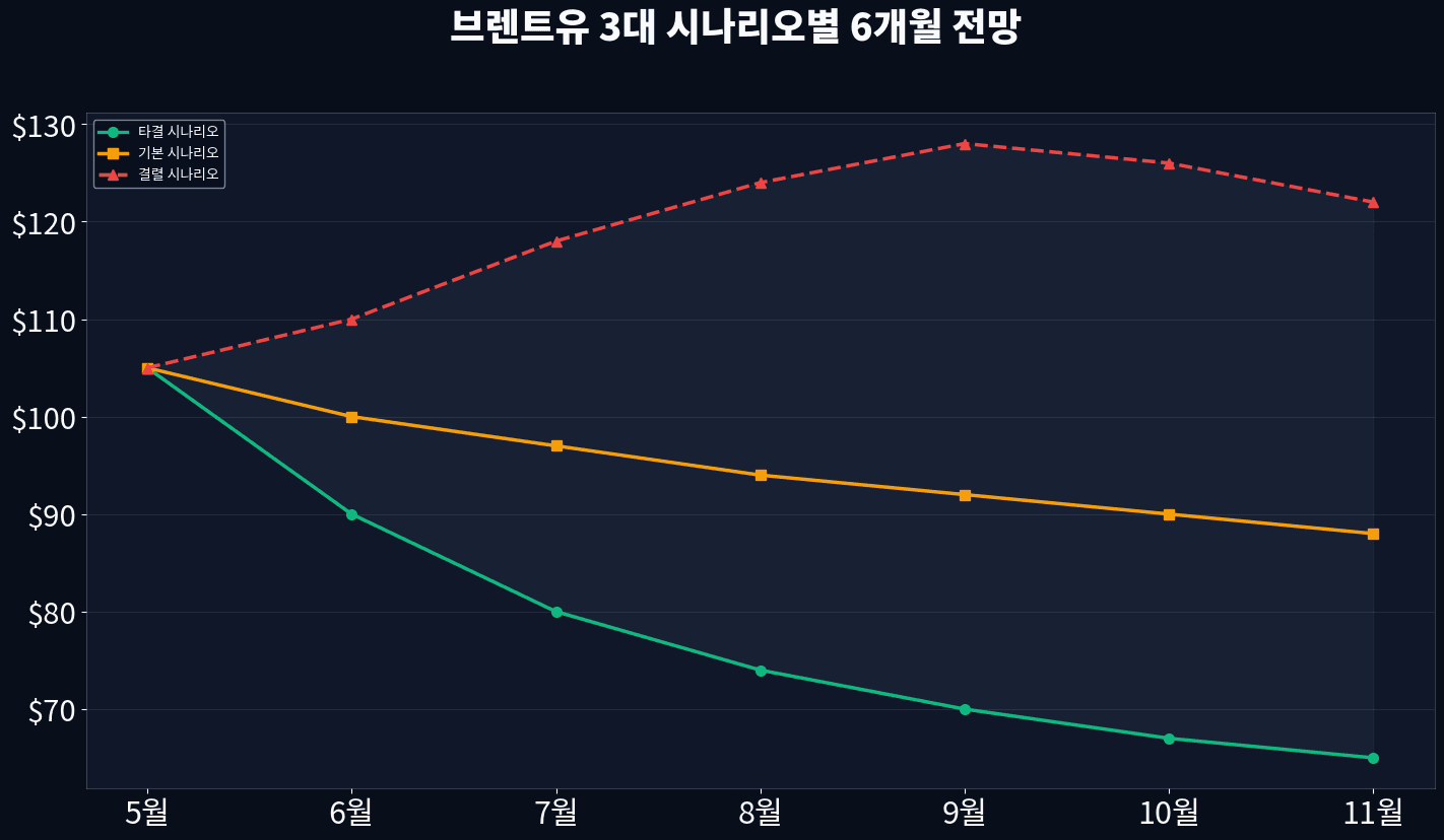 브렌트유 시나리오별 유가 전망