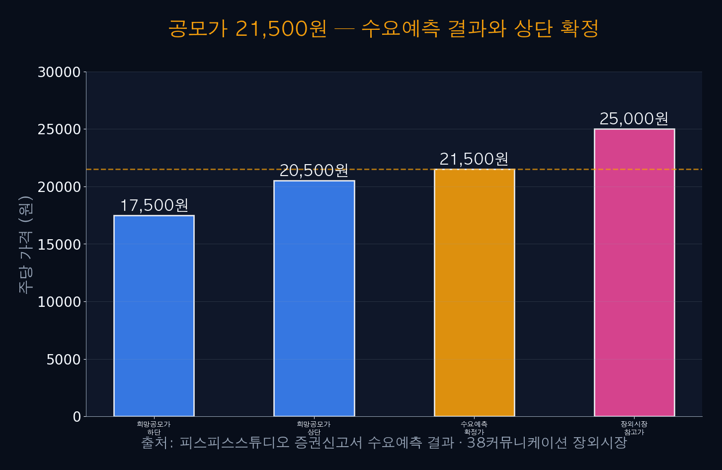 공모가 21,500원 — 수요예측 결과와 상단 확정