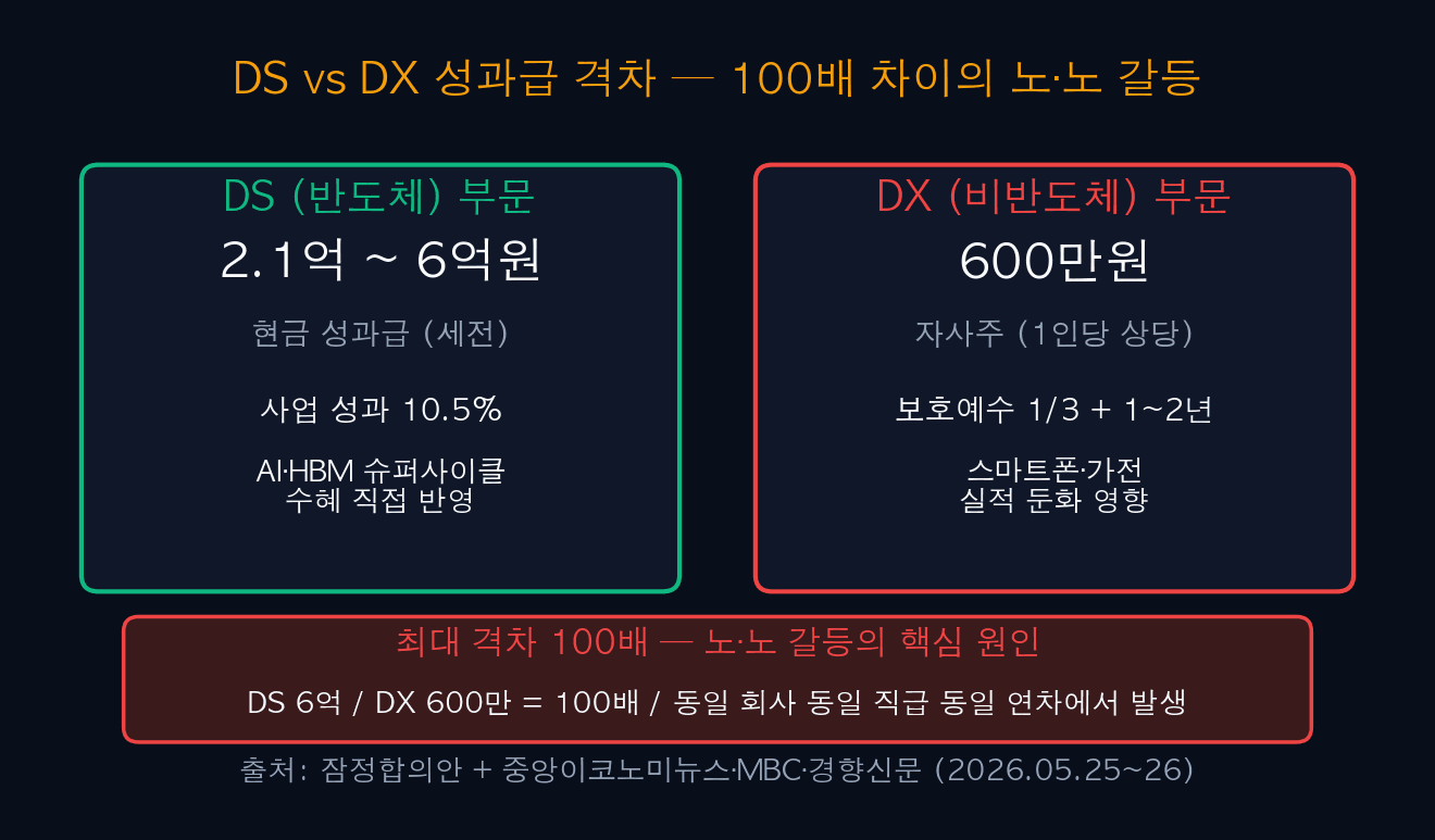 DS vs DX 성과급 격차 — 100배 차이