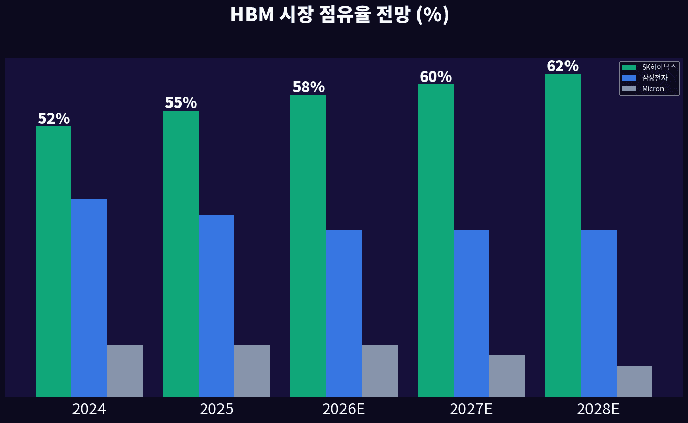 HBM 시장 점유율 비교