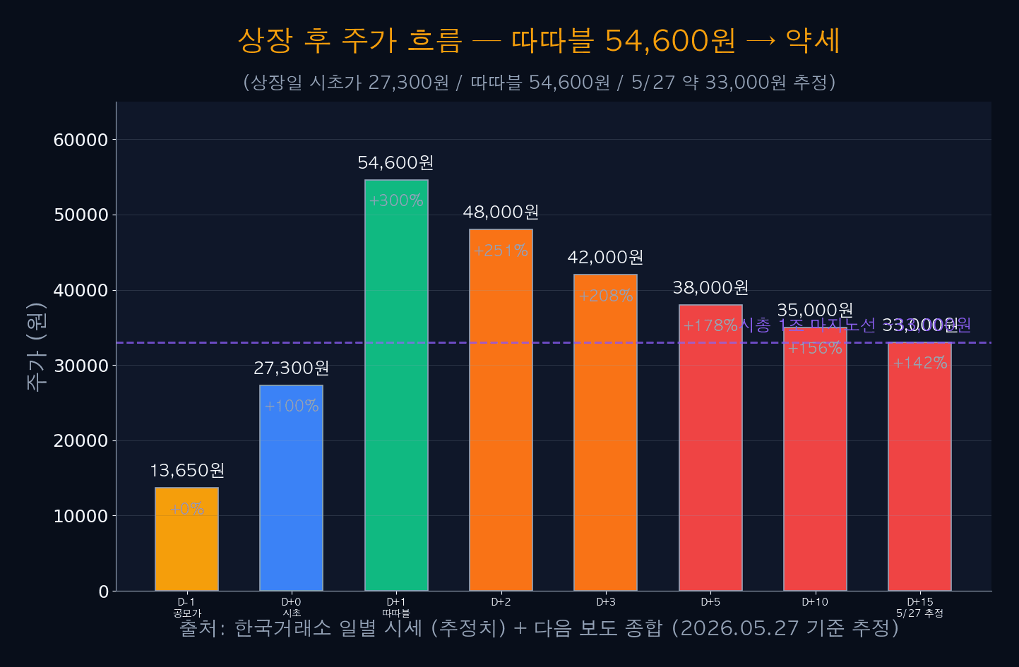 상장 후 주가 흐름 — 따따블 54,600원 → 약세