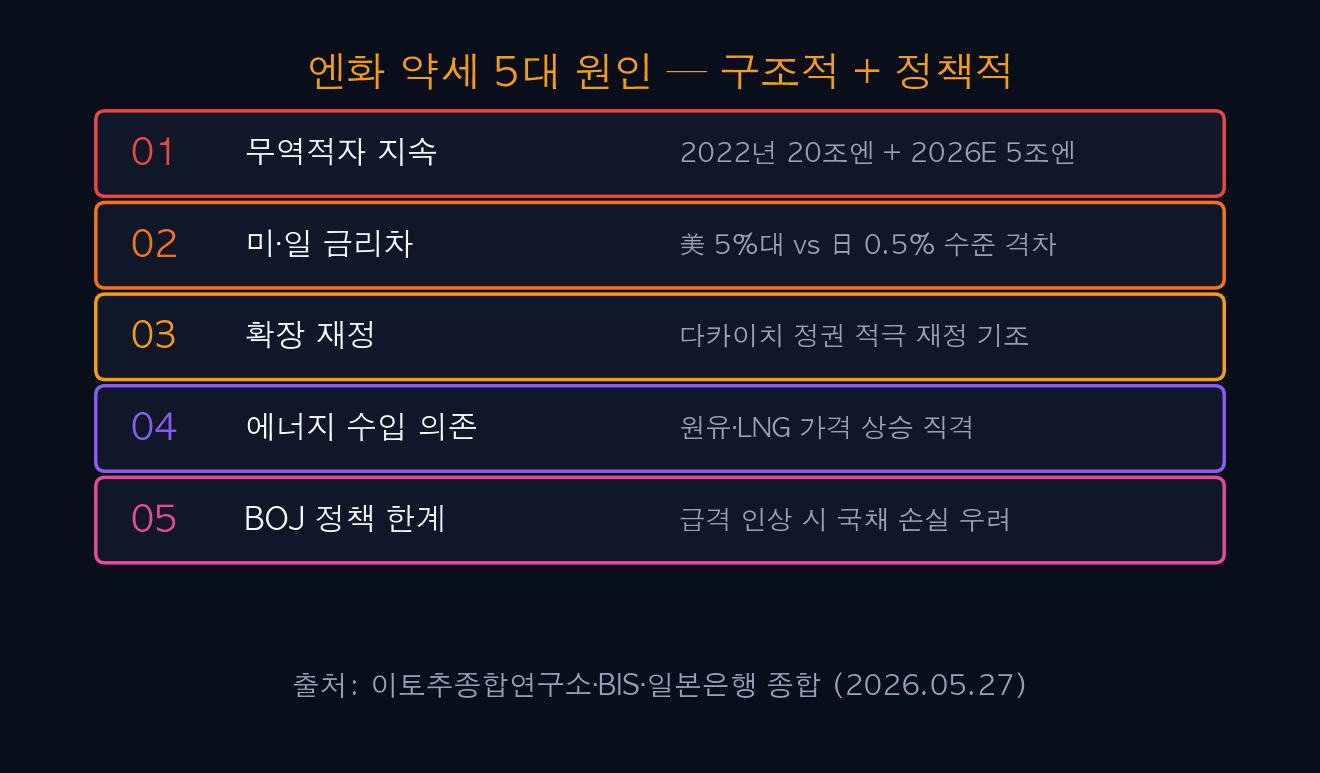 엔화 약세 5대 원인 — 구조적 + 정책적