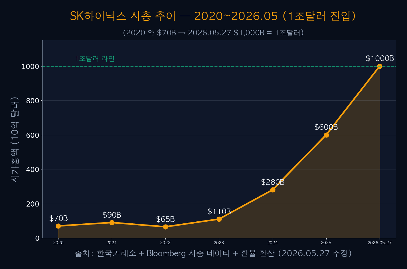 SK Hynix Market Cap Trajectory — 2020~2026.05 (\$1T Entry)