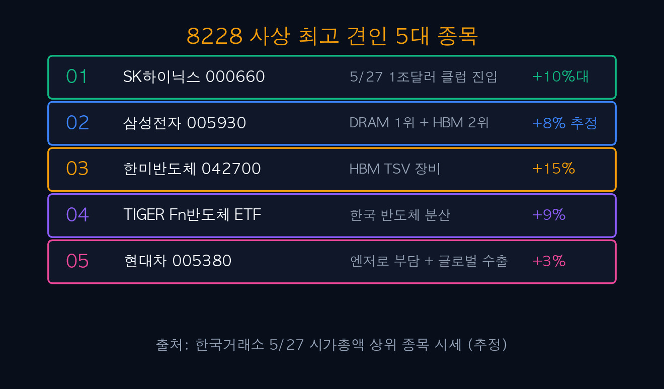 8228 사상 최고 견인 5대 종목