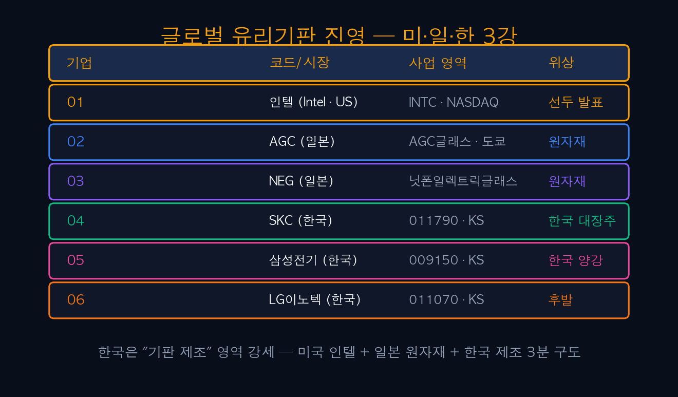글로벌 유리기판 진영 — 미·일·한 3강