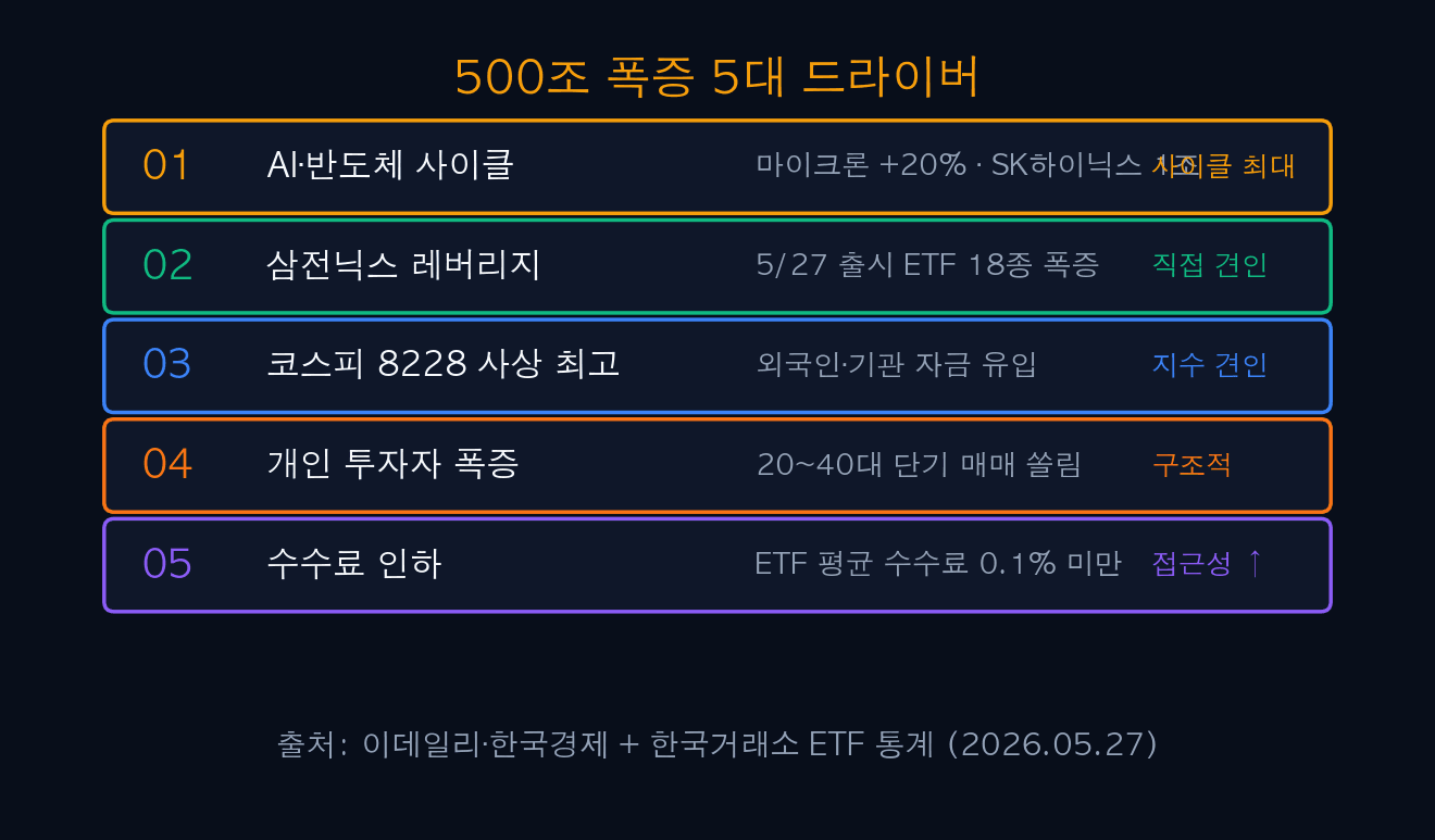 500조 폭증 5대 드라이버