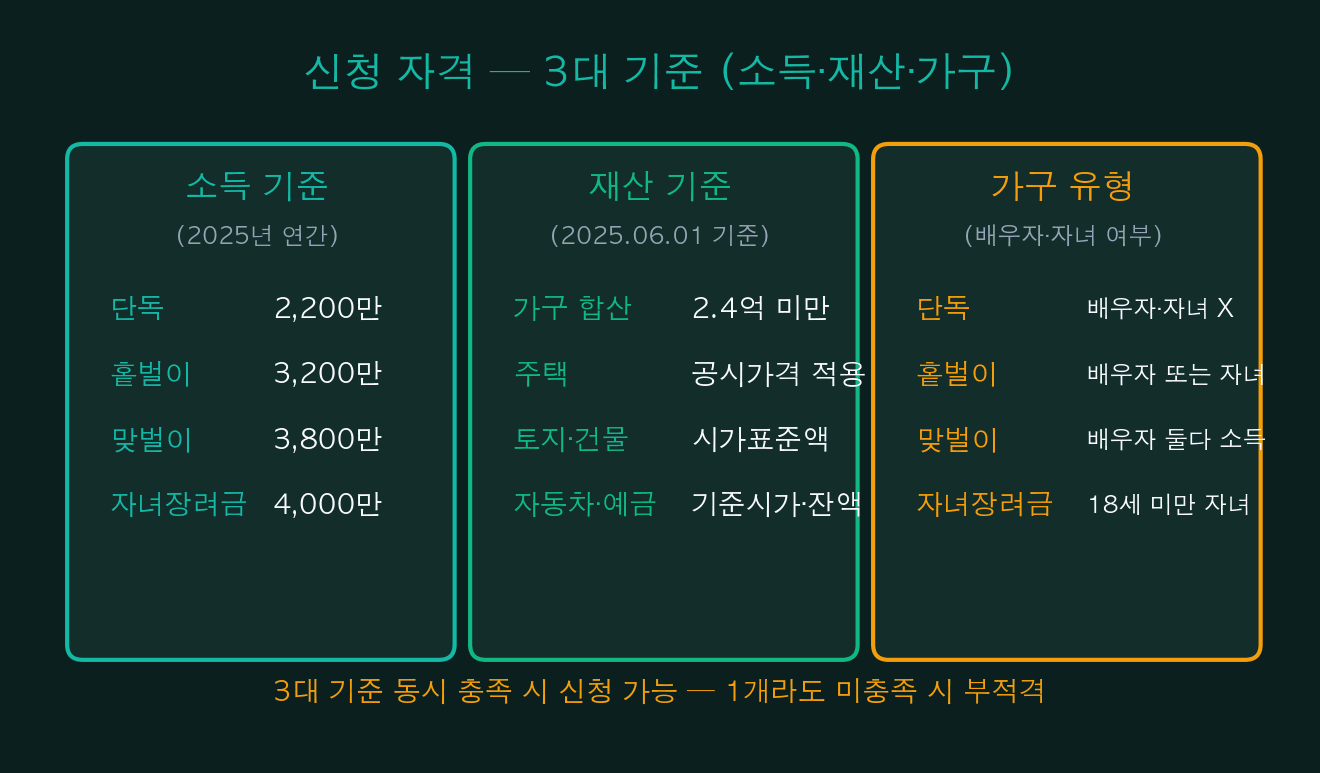 신청 자격 — 3대 기준 (소득·재산·가구)