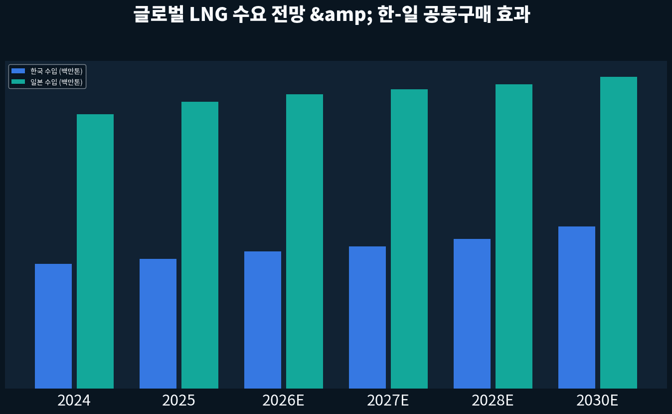 한일 LNG 공동구매 시장 점유율