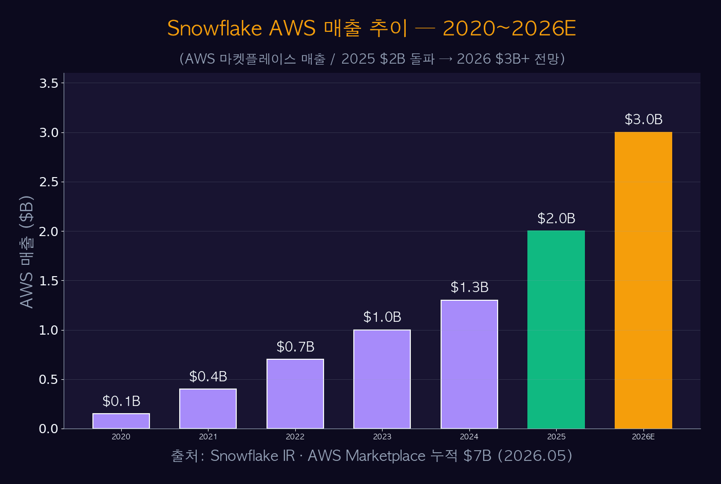 Snowflake AWS 매출 추이 2020-2026E