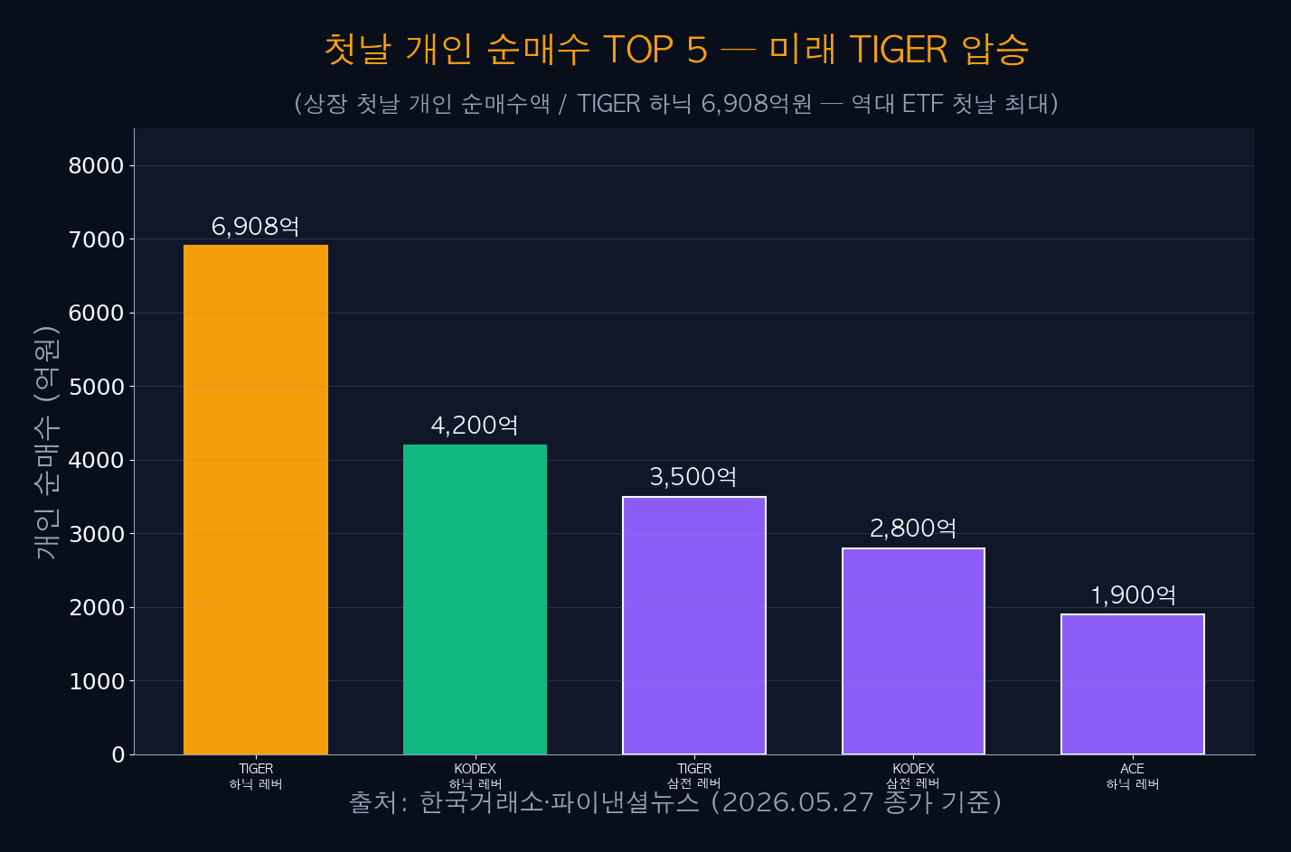 첫날 개인 순매수 TOP 5