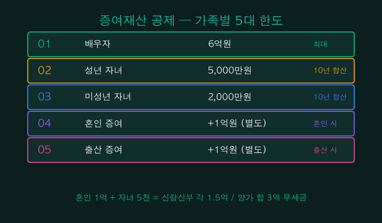 증여재산 공제 가족별 5대 한도