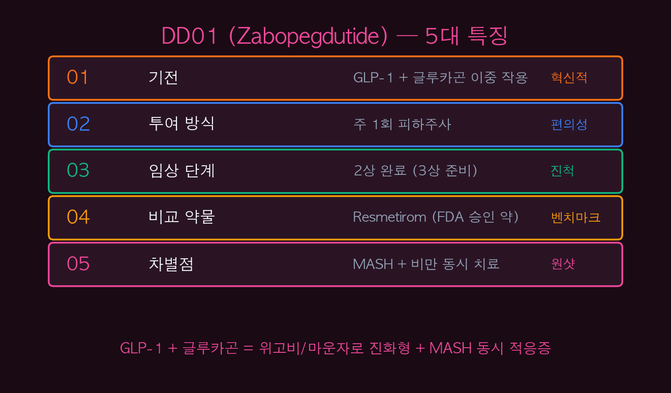 DD01 (Zabopegdutide) 5대 특징