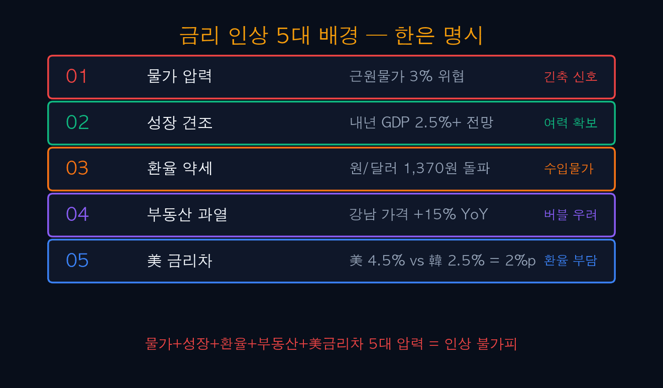 금리 인상 5대 배경