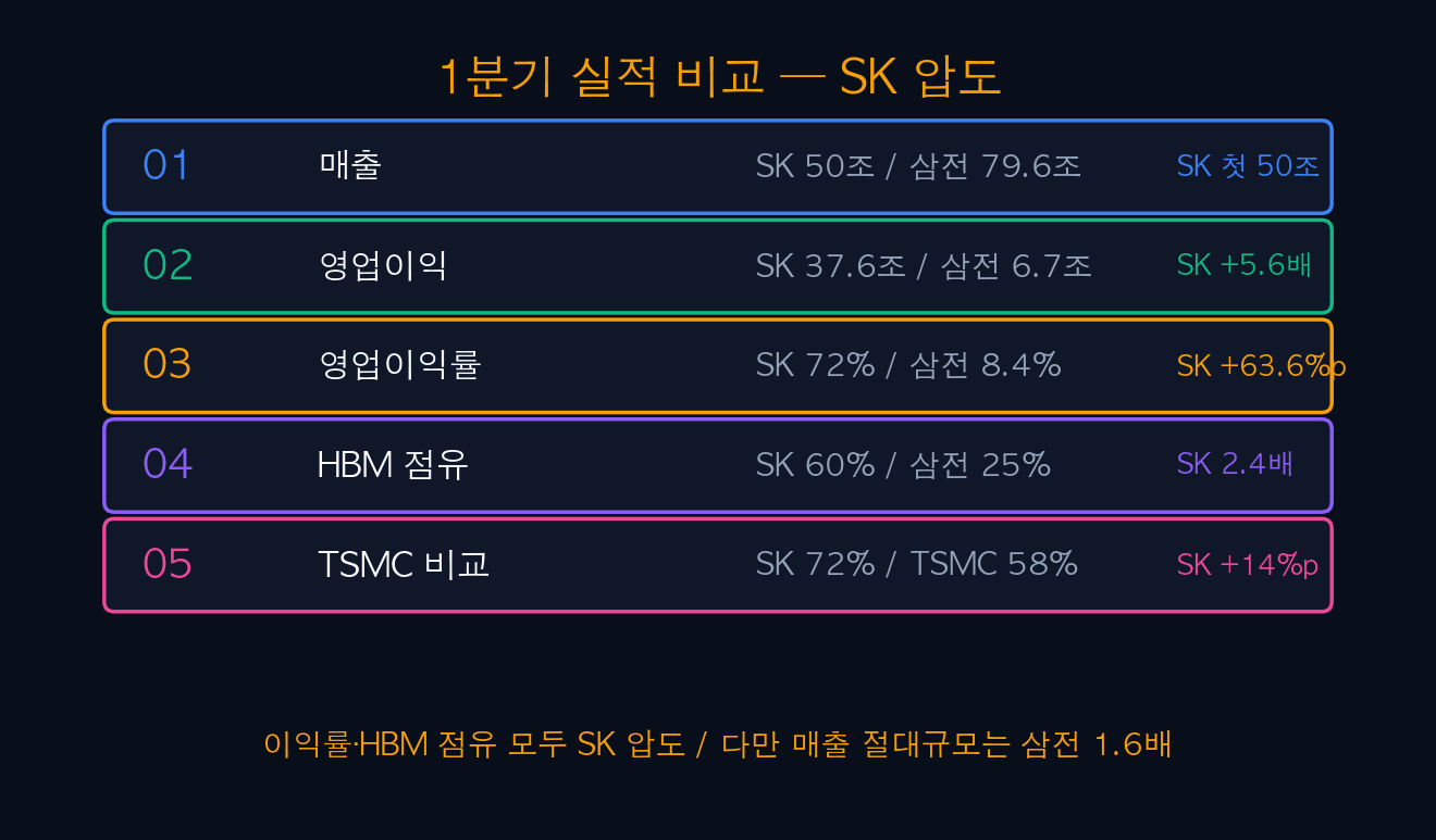 1분기 실적 비교 SK 압도